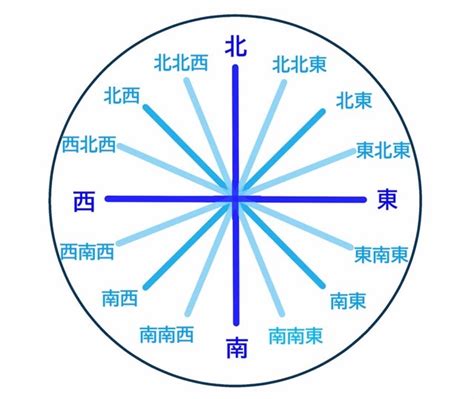 東南西北方位香港|方位